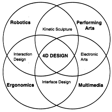 4D Concept Diagram